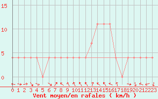 Courbe de la force du vent pour Virgen