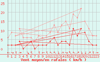 Courbe de la force du vent pour Charleville-Mzires (08)