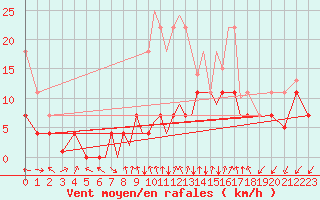 Courbe de la force du vent pour Madrid-Colmenar