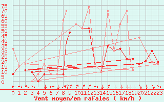 Courbe de la force du vent pour Kars