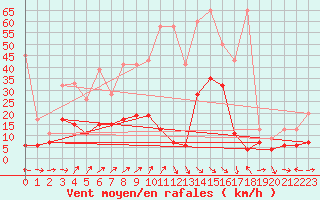 Courbe de la force du vent pour Nyon-Changins (Sw)