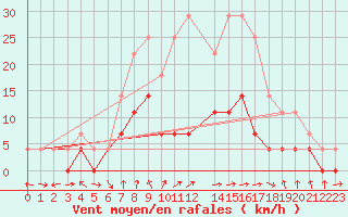 Courbe de la force du vent pour Postojna