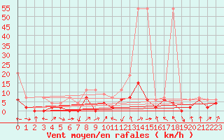 Courbe de la force du vent pour Delemont