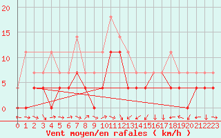 Courbe de la force du vent pour Baraolt