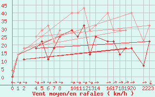 Courbe de la force du vent pour Bujarraloz