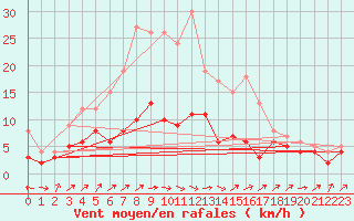 Courbe de la force du vent pour Carlsfeld