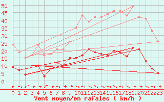 Courbe de la force du vent pour Saint-Auban (26)