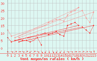 Courbe de la force du vent pour Ile Rousse (2B)