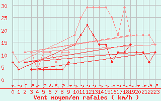 Courbe de la force du vent pour Doberlug-Kirchhain