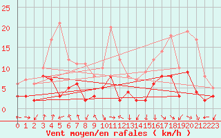 Courbe de la force du vent pour Adast (65)