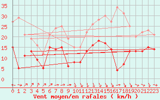 Courbe de la force du vent pour Chemnitz