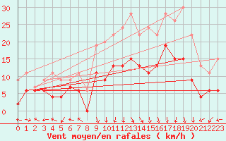 Courbe de la force du vent pour Grenoble/St-Etienne-St-Geoirs (38)