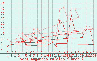 Courbe de la force du vent pour Ajaccio - La Parata (2A)