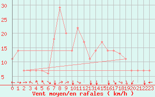 Courbe de la force du vent pour Batna