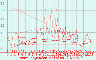 Courbe de la force du vent pour Zurich-Kloten