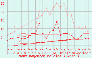 Courbe de la force du vent pour Luedenscheid