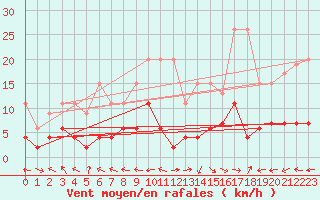 Courbe de la force du vent pour Ble - Binningen (Sw)