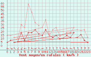 Courbe de la force du vent pour Capdepera