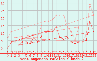 Courbe de la force du vent pour Weihenstephan