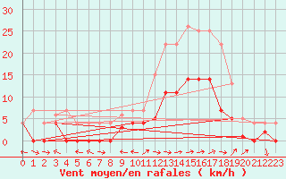 Courbe de la force du vent pour Andjar