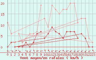 Courbe de la force du vent pour Disentis
