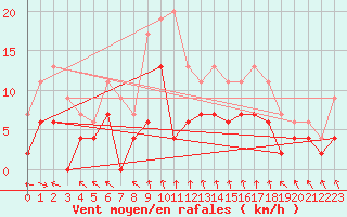 Courbe de la force du vent pour Paray-le-Monial - St-Yan (71)