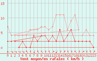 Courbe de la force du vent pour Chateau-d-Oex