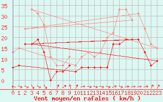 Courbe de la force du vent pour Pau (64)