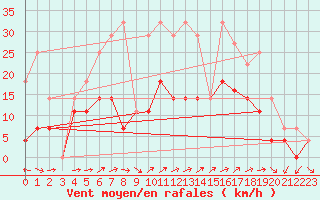 Courbe de la force du vent pour Dagali