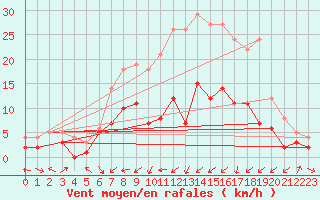 Courbe de la force du vent pour Leutkirch-Herlazhofen