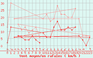 Courbe de la force du vent pour Chambry / Aix-Les-Bains (73)
