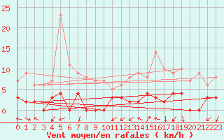 Courbe de la force du vent pour Chamonix-Mont-Blanc (74)