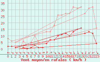 Courbe de la force du vent pour Voiron (38)