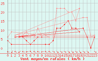 Courbe de la force du vent pour Aurillac (15)