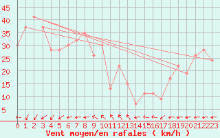 Courbe de la force du vent pour Timimoun