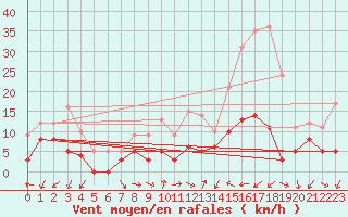 Courbe de la force du vent pour Pgomas (06)