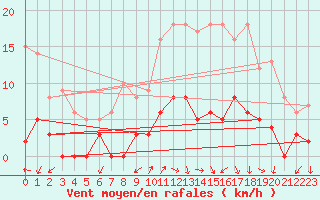 Courbe de la force du vent pour Besanon (25)