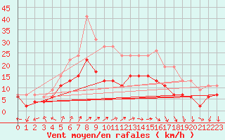 Courbe de la force du vent pour Reims-Prunay (51)