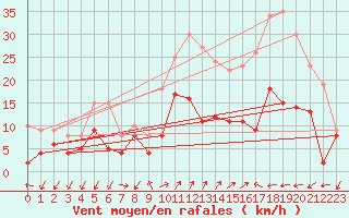 Courbe de la force du vent pour Figari (2A)