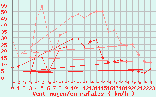 Courbe de la force du vent pour Mont-Saint-Vincent (71)