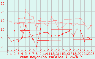 Courbe de la force du vent pour Ploumanac
