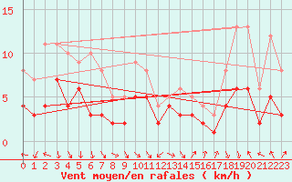 Courbe de la force du vent pour Alfeld