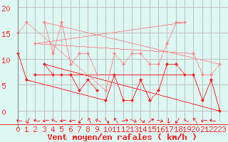 Courbe de la force du vent pour Grenoble/St-Etienne-St-Geoirs (38)