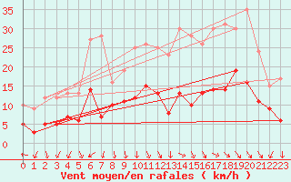 Courbe de la force du vent pour Ambrieu (01)