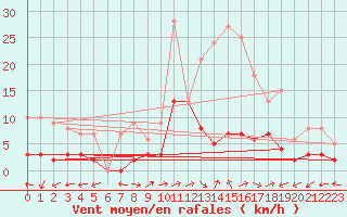 Courbe de la force du vent pour Daroca