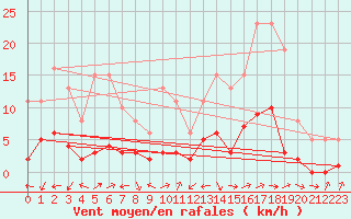 Courbe de la force du vent pour Vanclans (25)