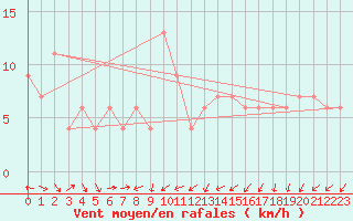 Courbe de la force du vent pour Lough Fea