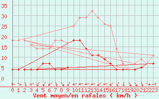 Courbe de la force du vent pour Madridejos