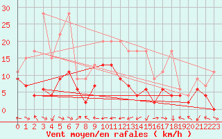 Courbe de la force du vent pour Egolzwil