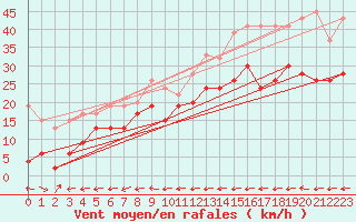 Courbe de la force du vent pour Grand Saint Bernard (Sw)
